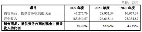 珠海赛纬H1净利降55% 现金流屡负近2年收现比低于0.3