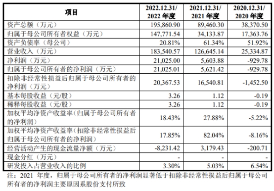 珠海赛纬H1净利降55% 现金流屡负近2年收现比低于0.3