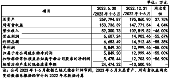 珠海赛纬H1净利降55% 现金流屡负近2年收现比低于0.3