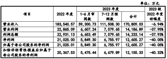 珠海赛纬H1净利降55% 现金流屡负近2年收现比低于0.3