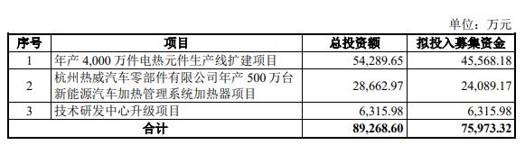 热威股份上市募9.24亿首日涨69% 去年营收降净利持平