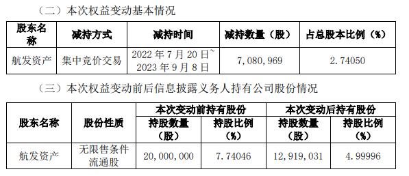 >航亚科技：航发资产持股比例减持至5%以下