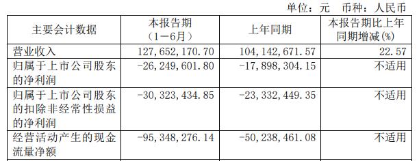 >品高股份上半年增亏 2021上市超募3.5亿民生证券保荐