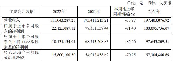 晶华微上半年扣非转亏 去年上市募10.5亿海通证券保荐