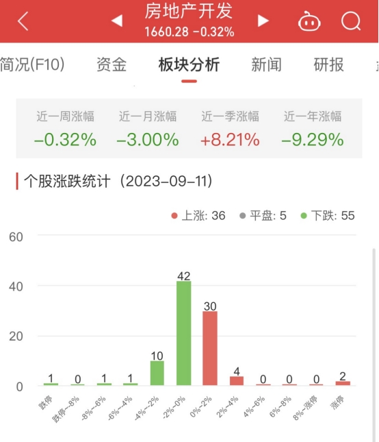 >房地产开发板块跌0.32% 张江高科涨10.01%居首