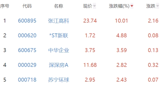 房地产开发板块跌0.32% 张江高科涨10.01%居首