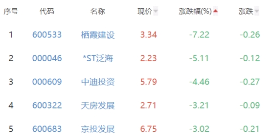 房地产开发板块跌0.32% 张江高科涨10.01%居首