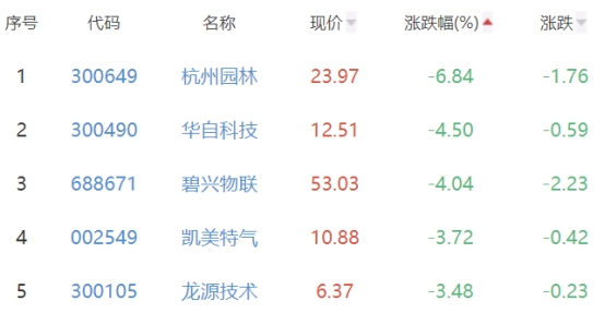 碳中和板块涨0.74% 荣联科技涨10.03%居首