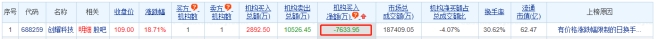 创耀科技涨18.71% 机构净卖出7634万元