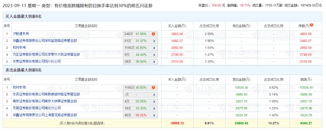 创耀科技涨18.71% 机构净卖出7634万元