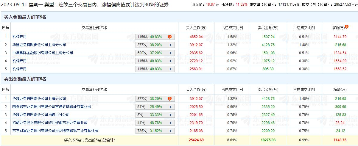 蓝英装备涨11.52% 三个交易日机构净买入6467万元