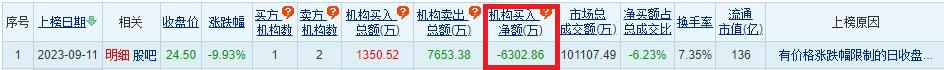 >电科数字跌9.93% 机构净卖出6303万元