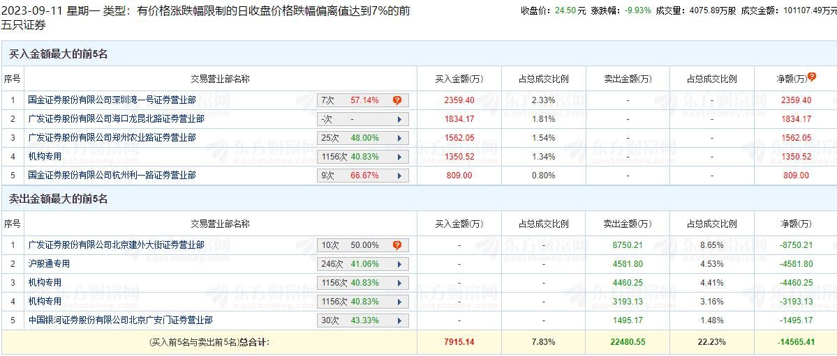 电科数字跌9.93% 机构净卖出6303万元