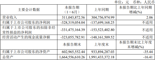 百利天恒上半年增亏 年初上市募9.9亿安信证券保荐