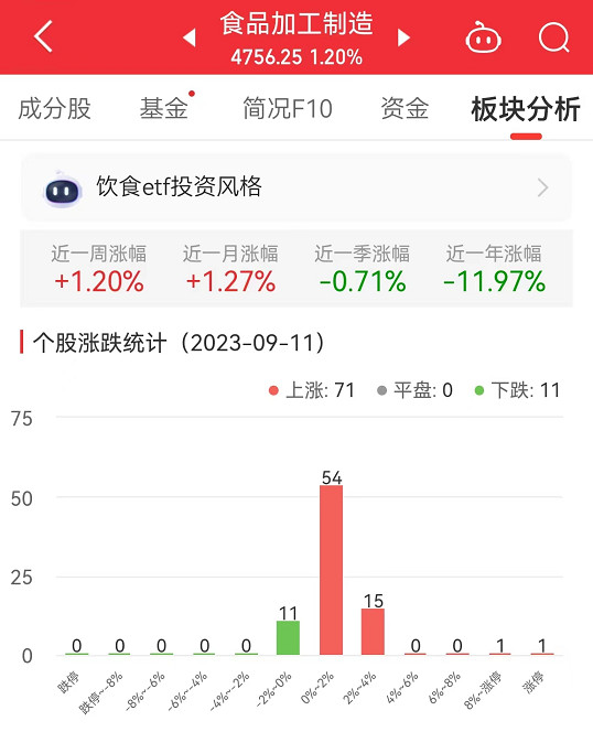 >食品加工制造板块涨1.2% 莲花健康涨8.09%居首