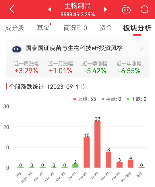 >生物制品板块涨3.29% 迈威生物涨11.9%居首