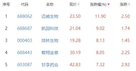 生物制品板块涨3.29% 迈威生物涨11.9%居首