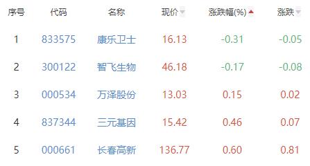 生物制品板块涨3.29% 迈威生物涨11.9%居首