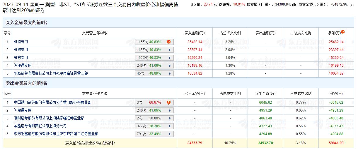 张江高科涨停 三个交易日机构净买入6.41亿元