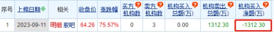 福赛科技龙虎榜：3家机构进卖出前5 净卖出共1312万元