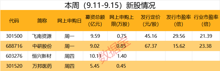 本周4只新股申购，化工细分行业龙头来了，客户包括沙特基础工业等巨头