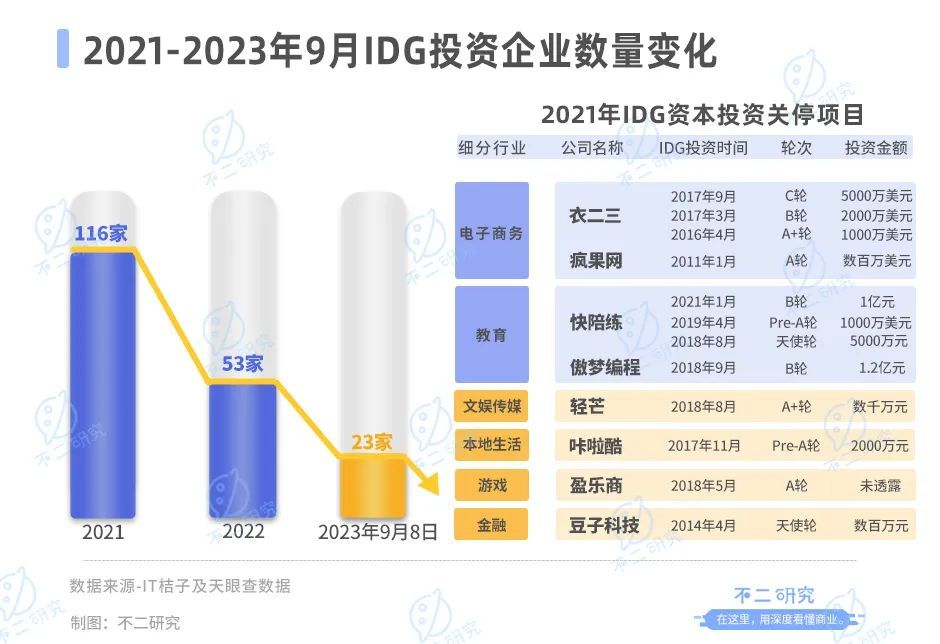 “投资教父”熊晓鸽老了，IDG光环不再