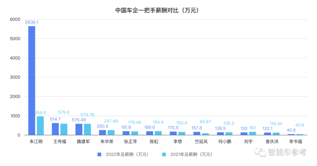 全球智能车CEO薪酬揭秘：黄仁勋年入37亿，马斯克“挂零”垫底