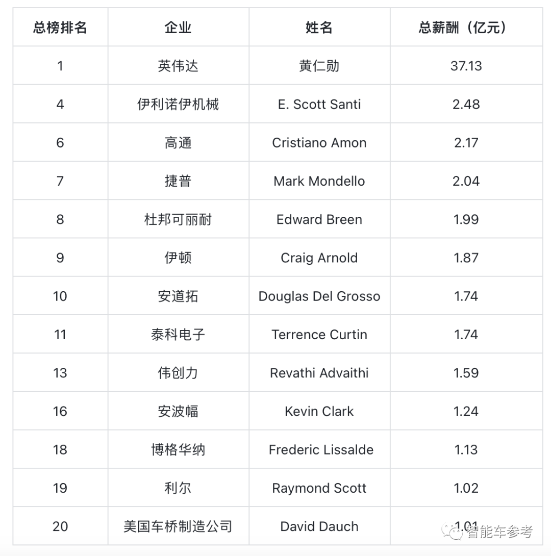全球智能车CEO薪酬揭秘：黄仁勋年入37亿，马斯克“挂零”垫底