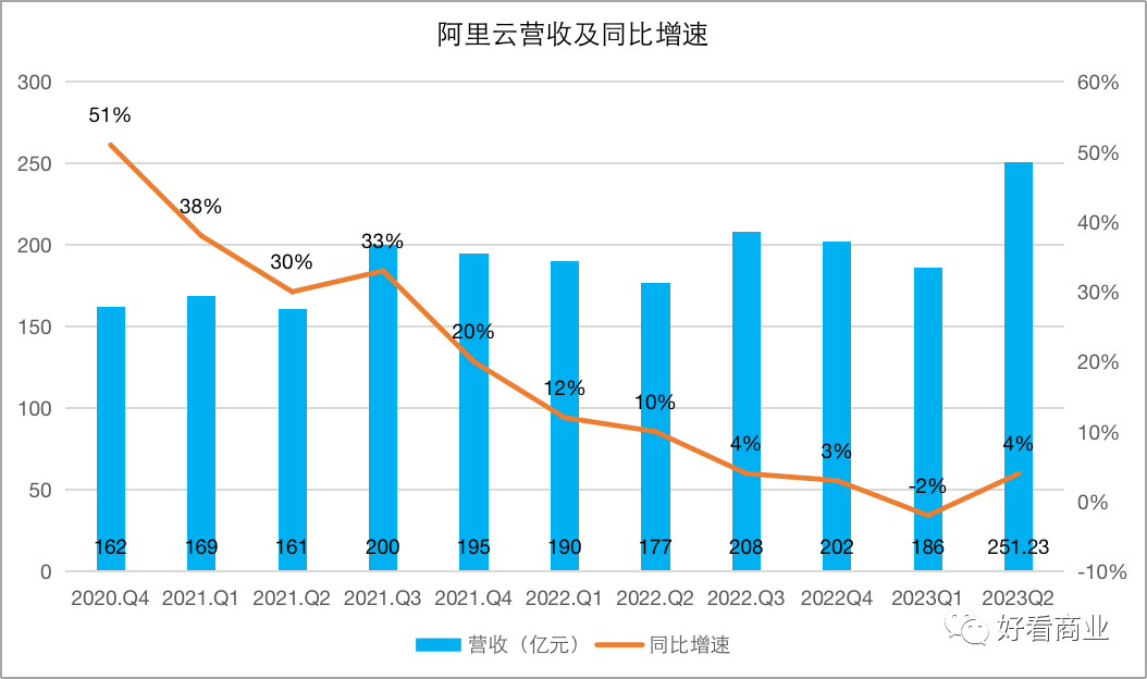 权力更迭中的阿里云