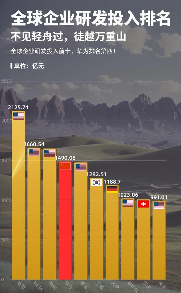 >超过苹果三星和大众 华为研发资金投入为全球第四