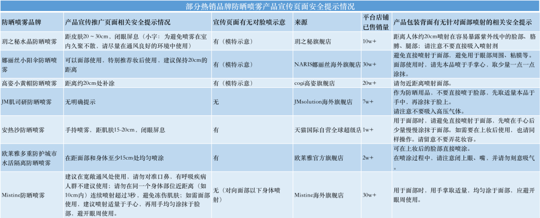 防晒喷雾对脸喷致“白肺”？多品牌防晒喷雾产品宣传涉嫌误导消费者