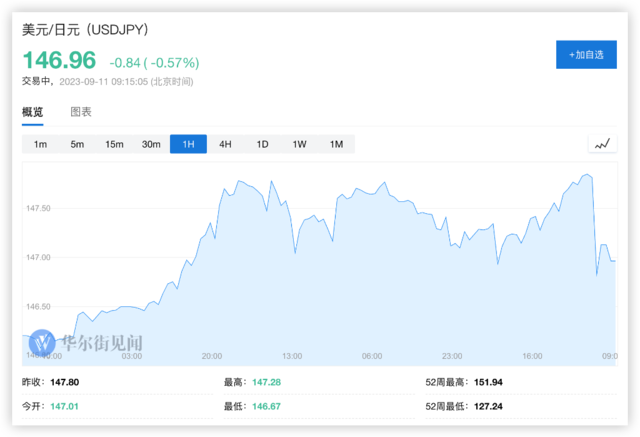 日本央行即将转鹰？日元、日本银行股齐齐上涨，日债走低