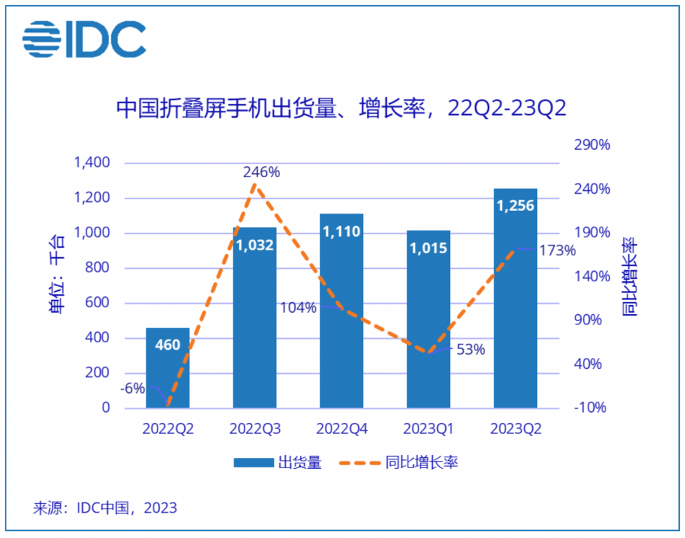 >折叠屏手机竞速，谁主沉浮？