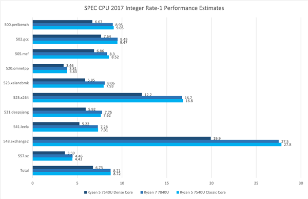 AMD Zen4、Zen4c大小核性能对比：果然比Intel高明得多！