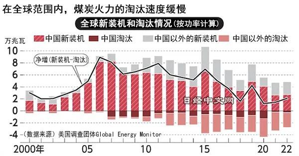 全球仍在依赖煤炭火电