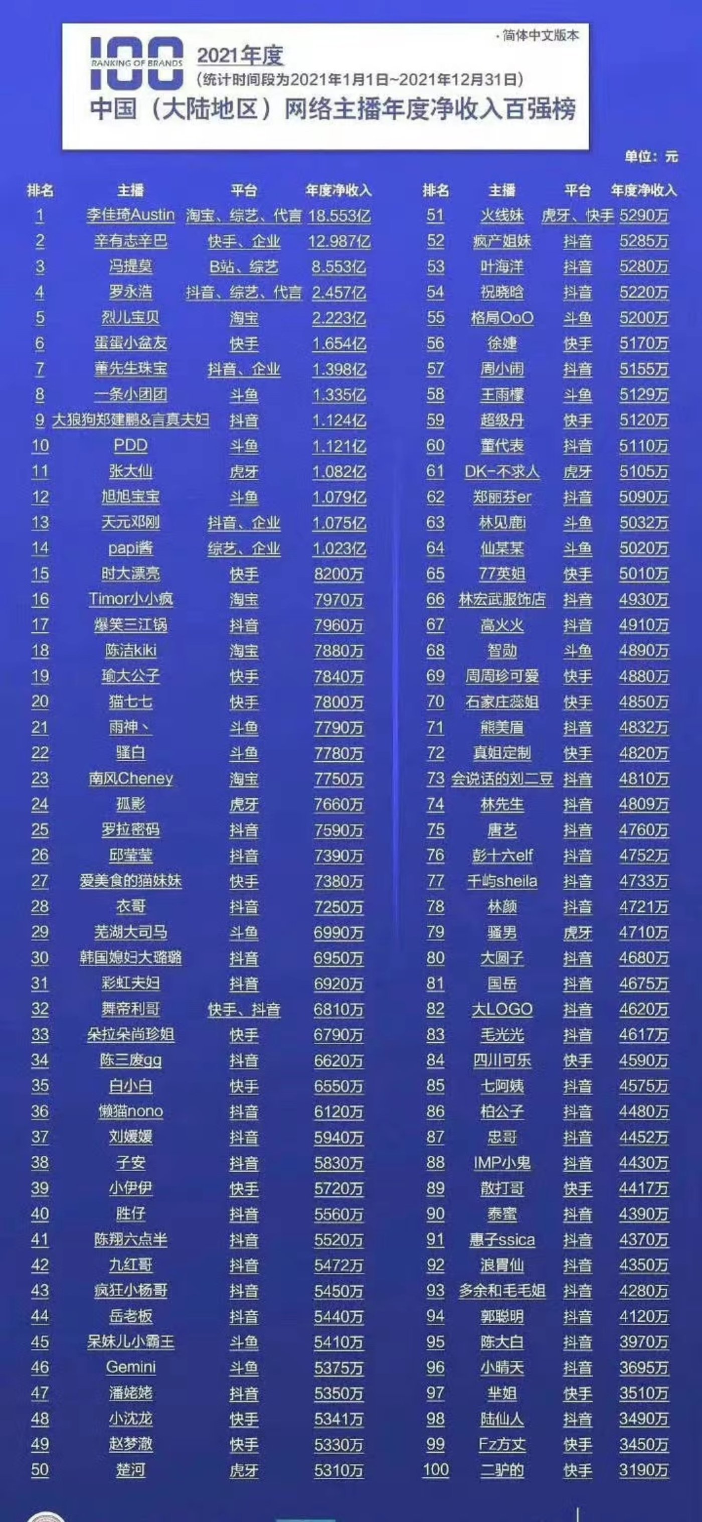 年入18亿，李佳琦决定不装了