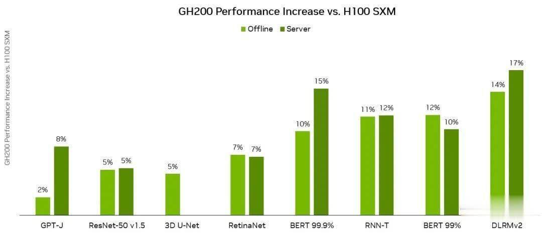 碾压H100！英伟达GH200超级芯片首秀，性能跃升17%