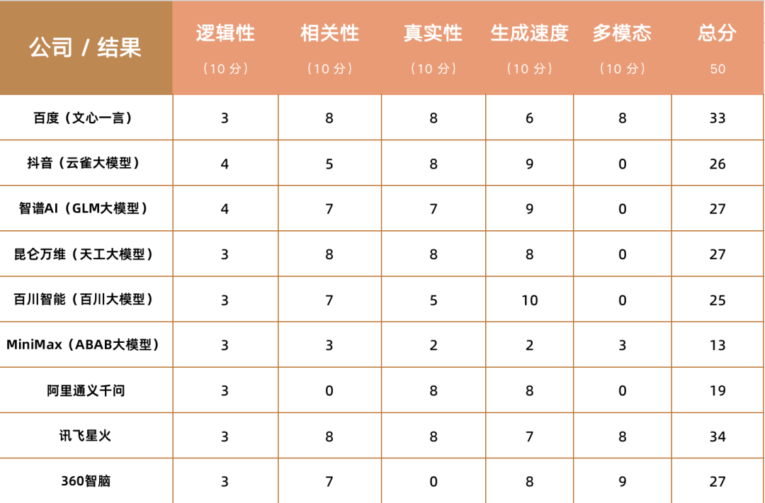 测试了9家大模型，做不出一道小学奥数题