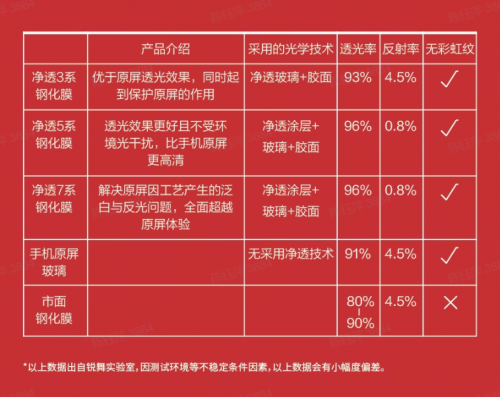 锐舞净透钢化膜：3C数码中的国货之光