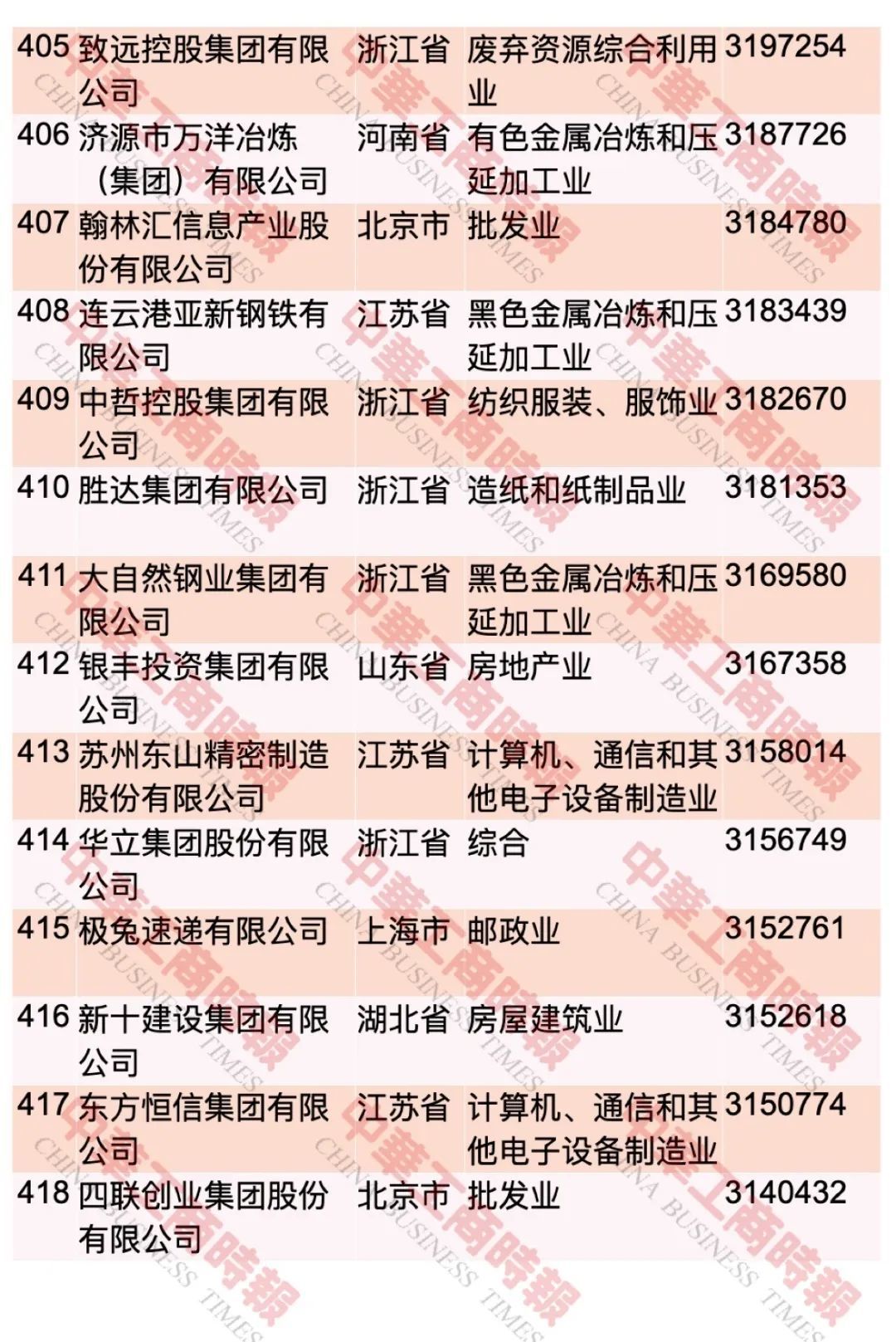 中国民企500强最新榜单出炉！这个省入选108家