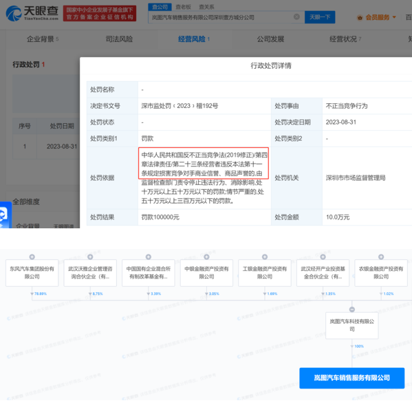 岚图汽车科技子公司遭罚 10万元因不正当竞争行为