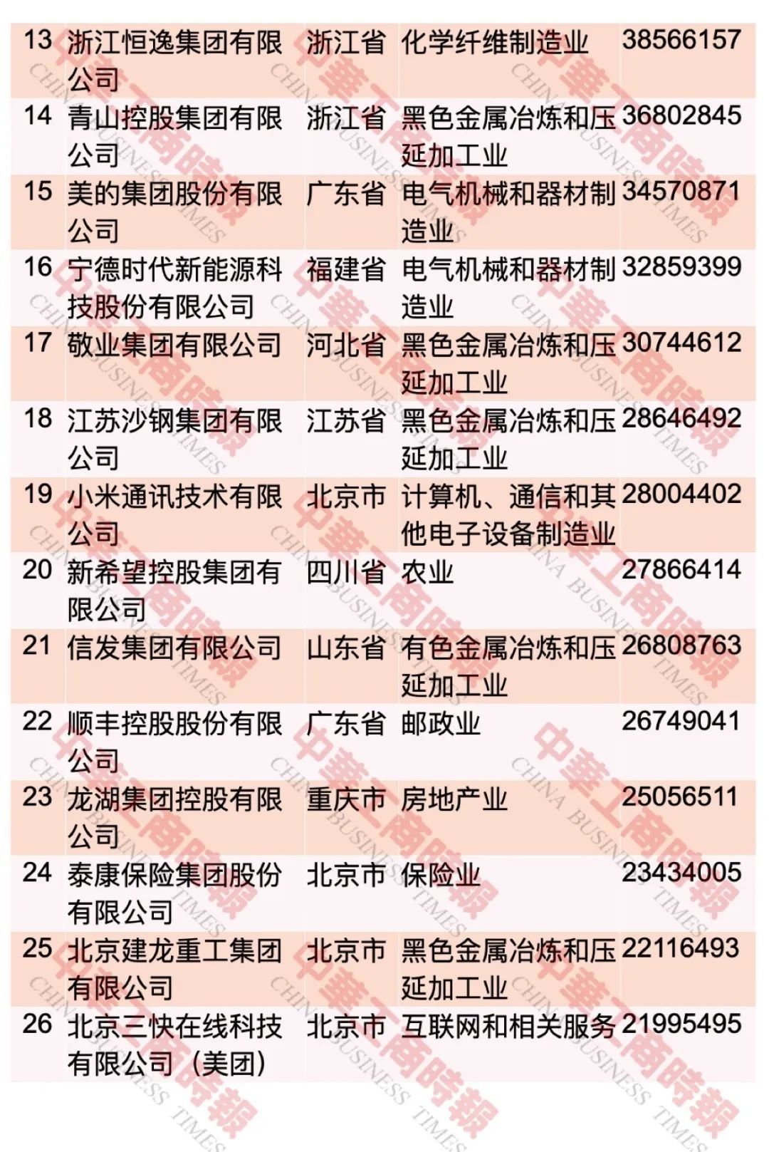 中国民企500强最新榜单出炉！这个省入选108家