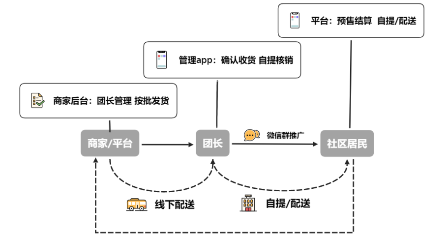 沉寂了两年的社区团购，马上又要打起来了？