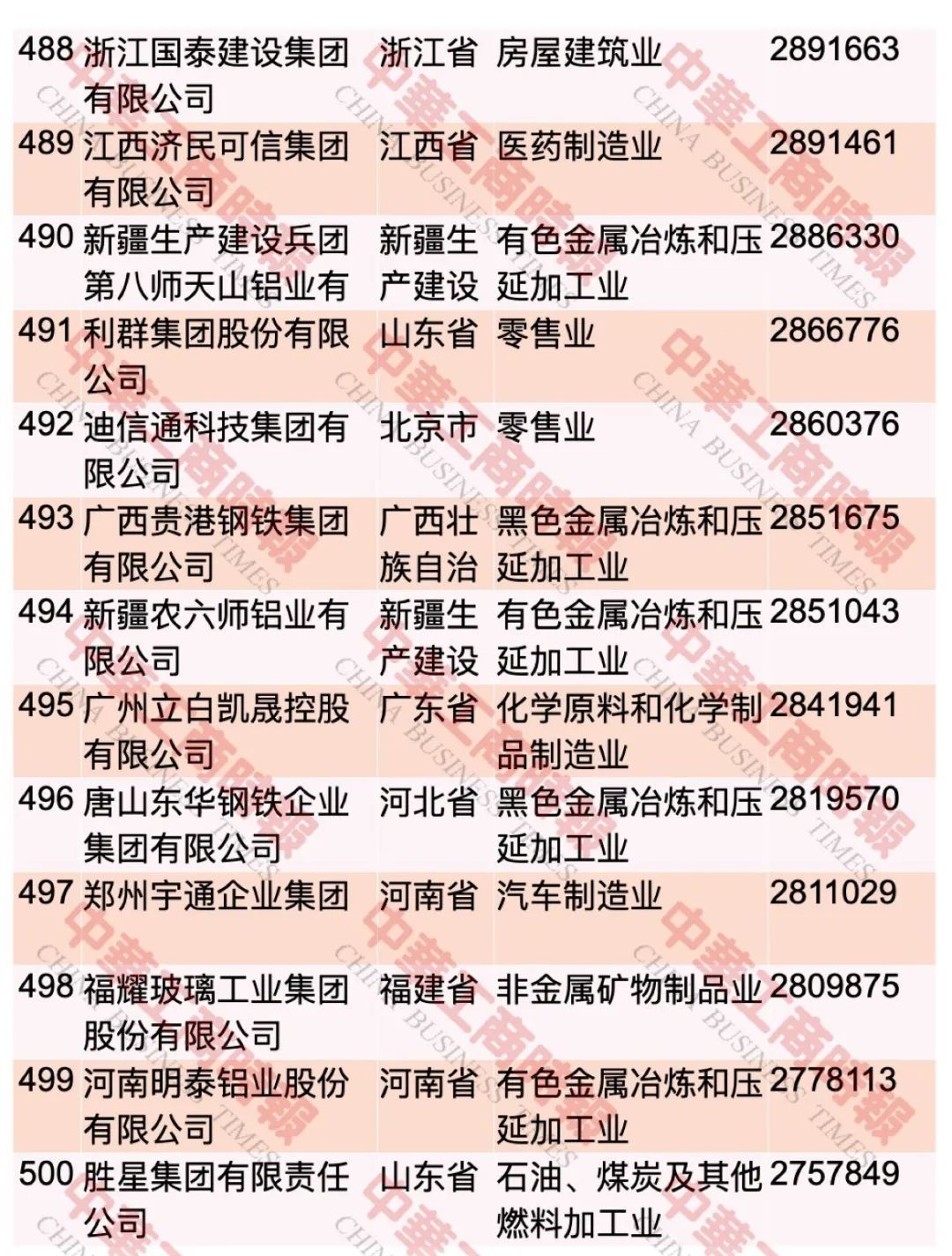 中国民企500强最新榜单出炉！这个省入选108家