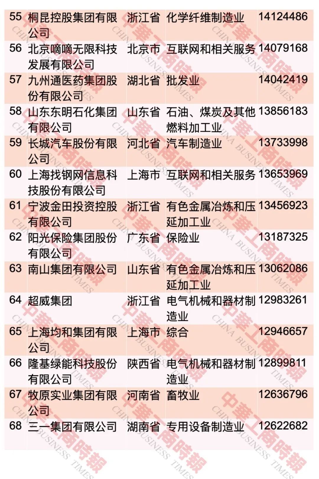 中国民企500强最新榜单出炉！这个省入选108家