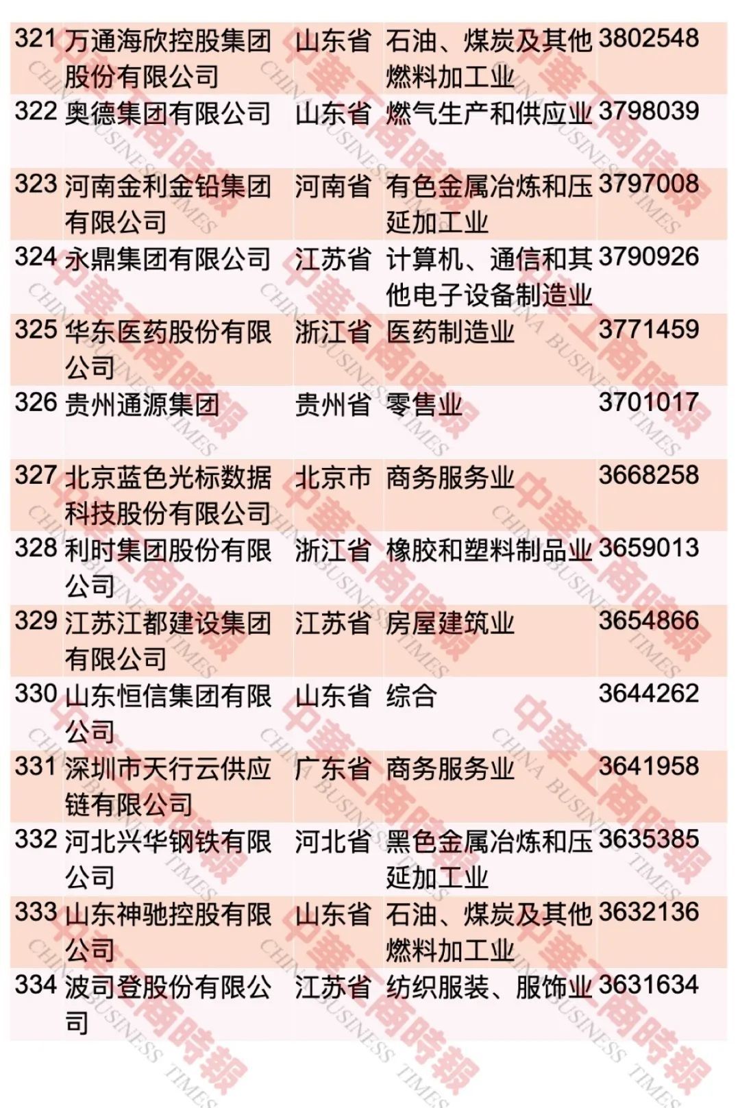 中国民企500强最新榜单出炉！这个省入选108家