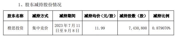 >万润科技股东橙思投资2个月减持743万股 变现8910万元