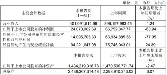 >福立旺上半年扣非降78% 2020年上市两募资共14.8亿元