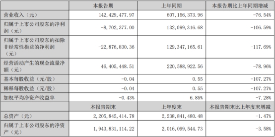 >智莱科技上半年转亏 2019年上市募资7.56亿元