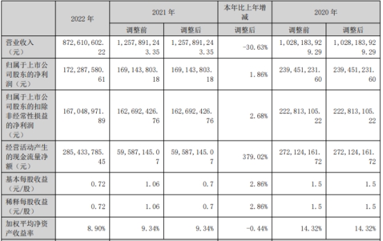 智莱科技上半年转亏 2019年上市募资7.56亿元